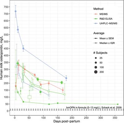 An expert panel on the adequacy of safety data and physiological roles of dietary bovine osteopontin in infancy